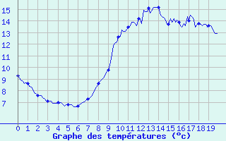 Courbe de tempratures pour Montroy (17)