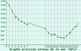 Courbe de la pression atmosphrique pour Carquefou (44)