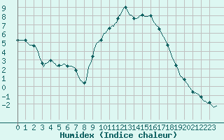 Courbe de l'humidex pour Sauteyrargues (34)