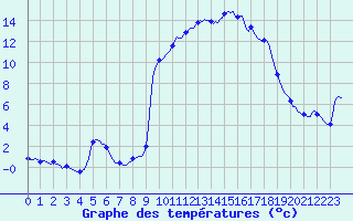 Courbe de tempratures pour Vanclans (25)