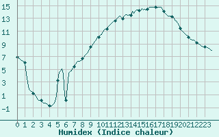 Courbe de l'humidex pour Pertuis - Le Farigoulier (84)