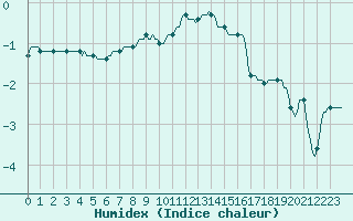 Courbe de l'humidex pour Xonrupt-Longemer (88)