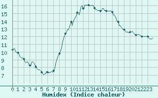 Courbe de l'humidex pour San Chierlo (It)