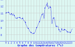 Courbe de tempratures pour Nonaville (16)