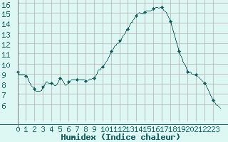 Courbe de l'humidex pour Sorgues (84)