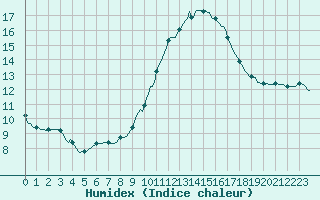 Courbe de l'humidex pour Challes-les-Eaux (73)