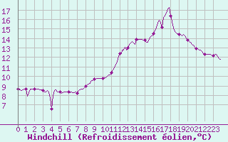 Courbe du refroidissement olien pour Saint-Julien-en-Quint (26)