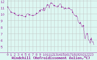 Courbe du refroidissement olien pour Jarnages (23)