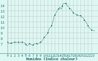 Courbe de l'humidex pour Corbas (69)