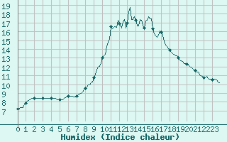 Courbe de l'humidex pour Saverdun (09)