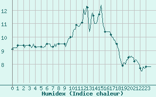 Courbe de l'humidex pour Saint-Germain-du-Puch (33)