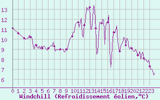 Courbe du refroidissement olien pour Frontenac (33)