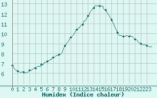 Courbe de l'humidex pour Sorgues (84)