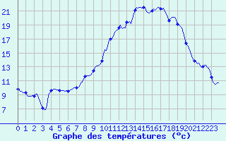 Courbe de tempratures pour Pertuis - Le Farigoulier (84)