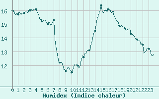 Courbe de l'humidex pour Villarzel (Sw)