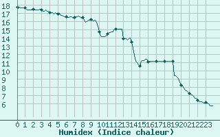 Courbe de l'humidex pour Potes / Torre del Infantado (Esp)