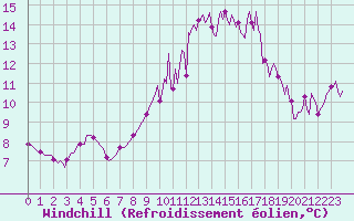 Courbe du refroidissement olien pour Mouilleron-le-Captif (85)