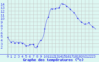 Courbe de tempratures pour Anse (69)