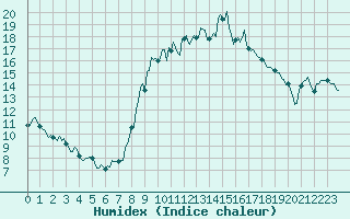 Courbe de l'humidex pour Besse-sur-Issole (83)