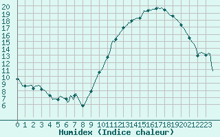 Courbe de l'humidex pour Vias (34)