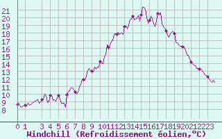 Courbe du refroidissement olien pour Puy-Saint-Pierre (05)
