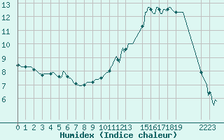 Courbe de l'humidex pour Cobru - Bastogne (Be)