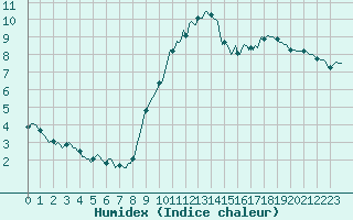 Courbe de l'humidex pour Forceville (80)