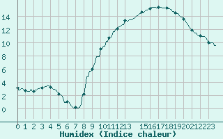 Courbe de l'humidex pour Kaulille-Bocholt (Be)