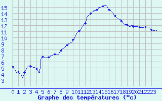Courbe de tempratures pour Lamballe (22)