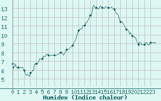 Courbe de l'humidex pour Brigueuil (16)