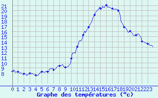 Courbe de tempratures pour Estoher (66)