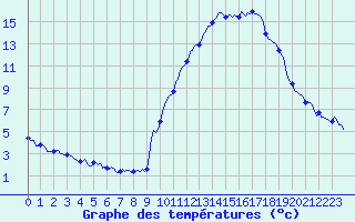 Courbe de tempratures pour Eygliers (05)