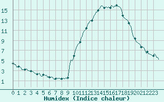 Courbe de l'humidex pour Eygliers (05)