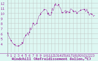 Courbe du refroidissement olien pour Sainte-Ouenne (79)