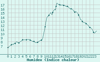 Courbe de l'humidex pour Sainte-Ouenne (79)