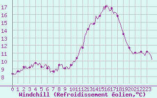 Courbe du refroidissement olien pour Chailles (41)