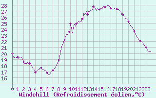 Courbe du refroidissement olien pour Roujan (34)