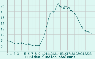 Courbe de l'humidex pour Trgueux (22)