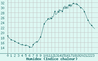 Courbe de l'humidex pour Besn (44)