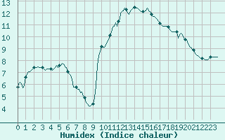 Courbe de l'humidex pour Floriffoux (Be)