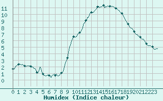 Courbe de l'humidex pour Cointe - Lige (Be)