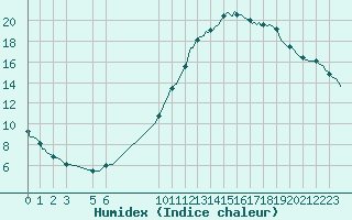 Courbe de l'humidex pour Mazinghem (62)