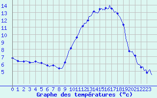Courbe de tempratures pour Mirepoix (09)