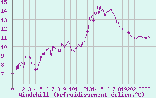 Courbe du refroidissement olien pour Malbosc (07)
