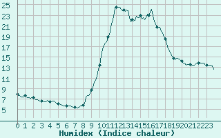 Courbe de l'humidex pour Saint-Michel-d'Euzet (30)
