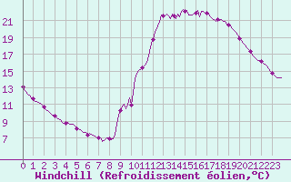 Courbe du refroidissement olien pour Castellbell i el Vilar (Esp)