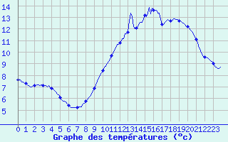 Courbe de tempratures pour Tauxigny (37)