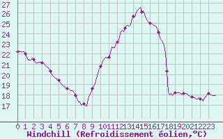 Courbe du refroidissement olien pour La Meyze (87)