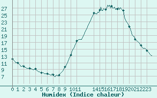 Courbe de l'humidex pour Eygliers (05)