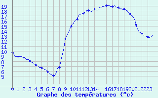 Courbe de tempratures pour La Torre de Claramunt (Esp)